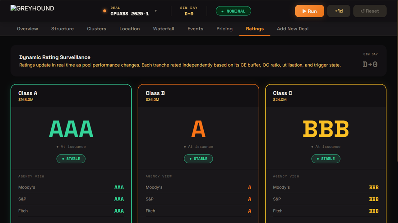 Greyhound Ratings