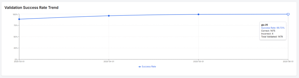 A line graph illustrating the validation success rate trend over time, showing a steady increase in accuracy reaching approximately 99.73%.